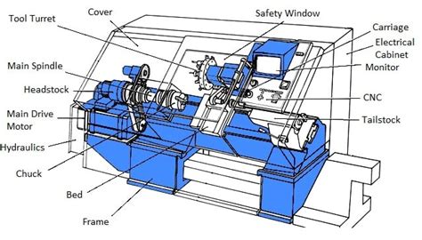 cnc machines construction|cnc machine parts diagram.